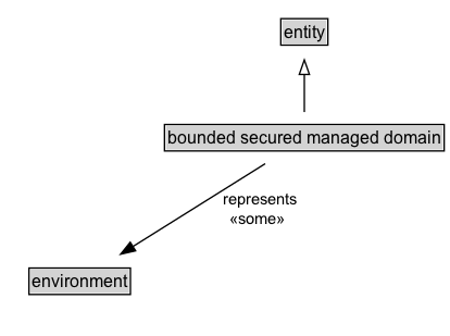 bounded secured managed domain Diagram